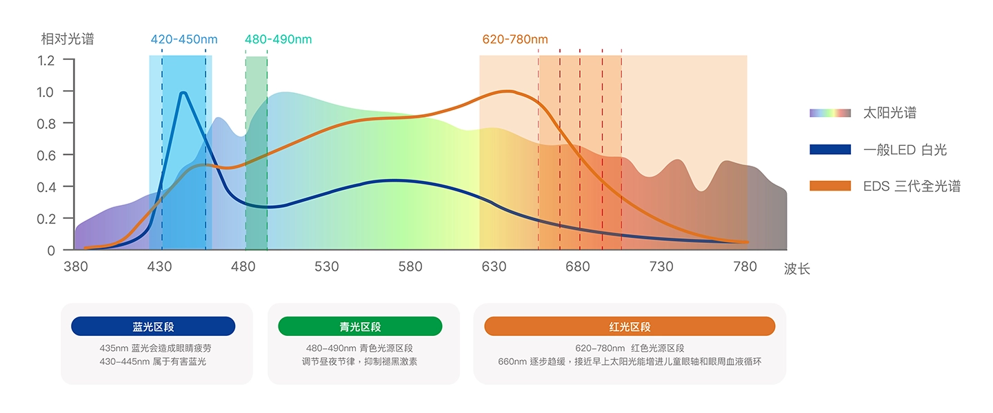 艾笛森健康照明 LED光谱