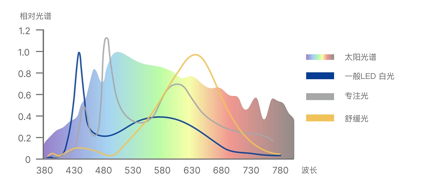 专利健康照明光谱