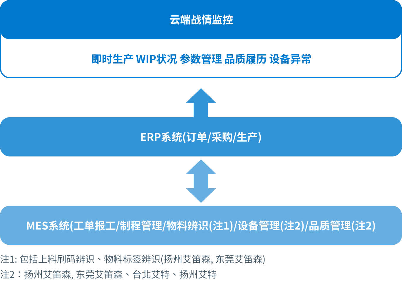 资讯化智慧工厂架构
